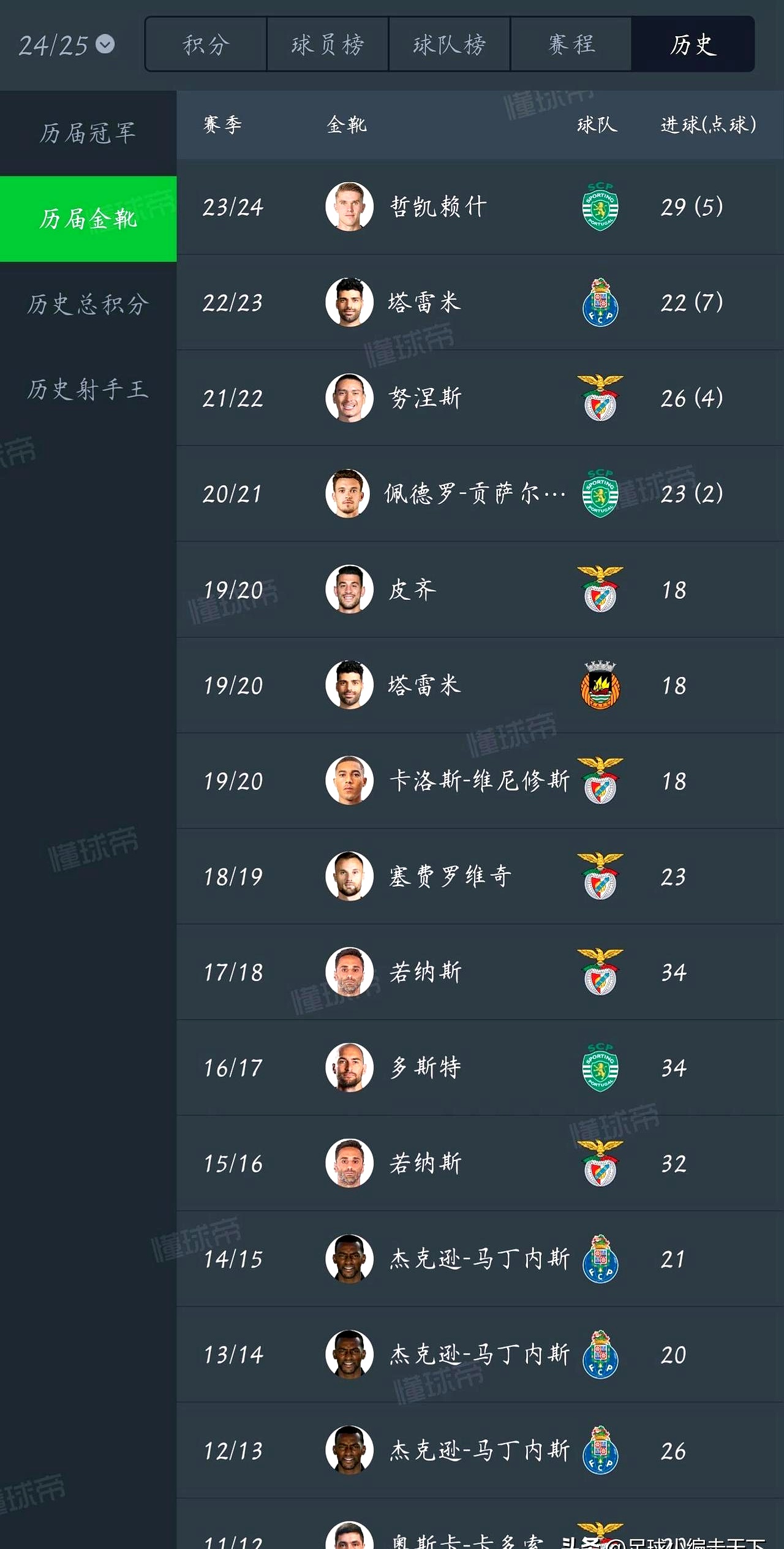 葡超今夜走向成谜,皇家社会远射贴柱,信心回归,球探报告显示潜力 葡超今夜走向成谜,皇家社会远射贴柱,信心回归,球探报告显示潜力